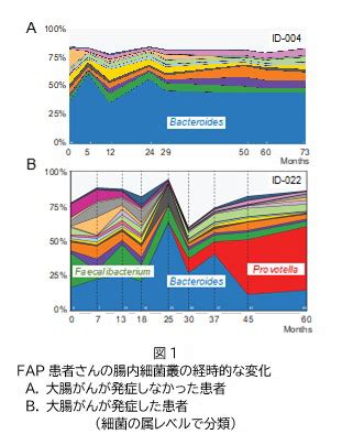 imahefap|ポリープの大腸がん化に腸内細菌が関係していた 家族性大腸腺 .